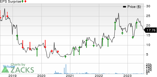 JAKKS Pacific, Inc. Price and EPS Surprise