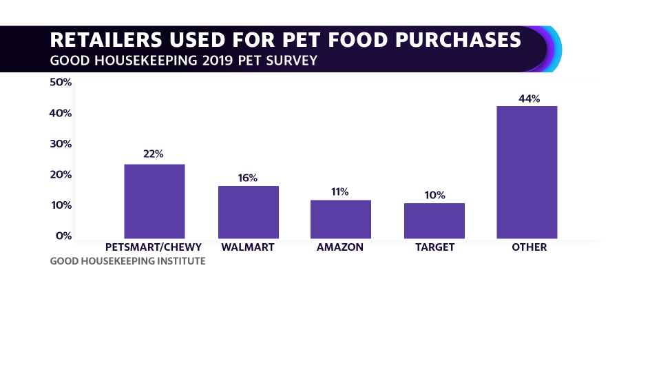 Good Housekeeping shares its 2019 pet survey. It found that nearly 22% of those surveyed use PetSmart or Chewy for their pet product needs. (SOURCE: GOOD HOUSEKEEPING)