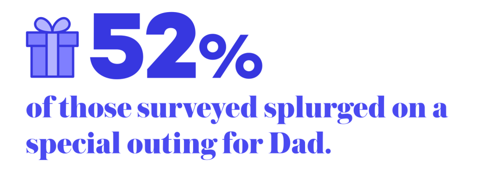 52 percent of those surveyed splurged on a special outing for dad