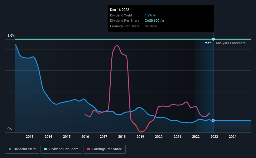 historic-dividend