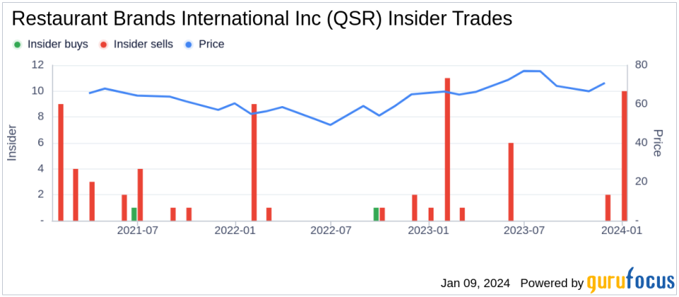 Restaurant Brands International Inc's Chief Corporate Officer Duncan Fulton Sells 5,995 Shares