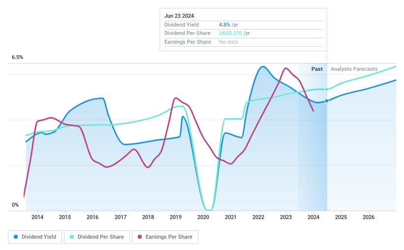 LSE:VSVS Dividend History as at Jun 2024