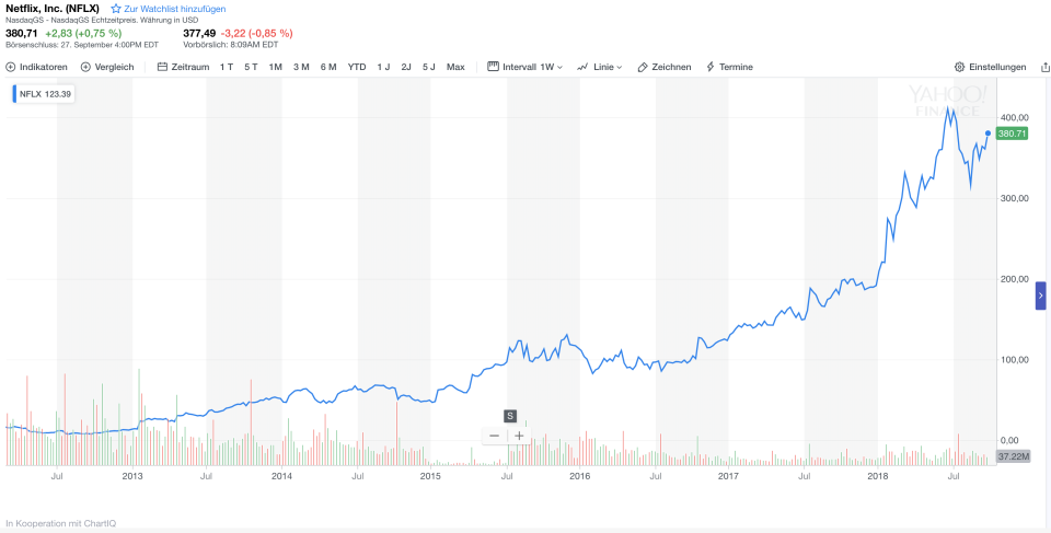 Netflix Aktie (Yahoo)