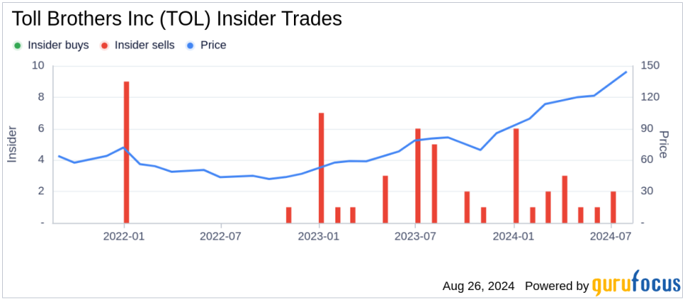 Insider sale: Director Wendell Pritchett sells 3,000 shares of Toll Brothers Inc (TOL)