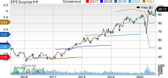 Abbott Laboratories Price, Consensus and EPS Surprise