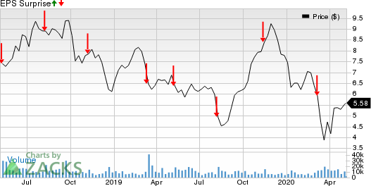 ADT Inc. Price and EPS Surprise