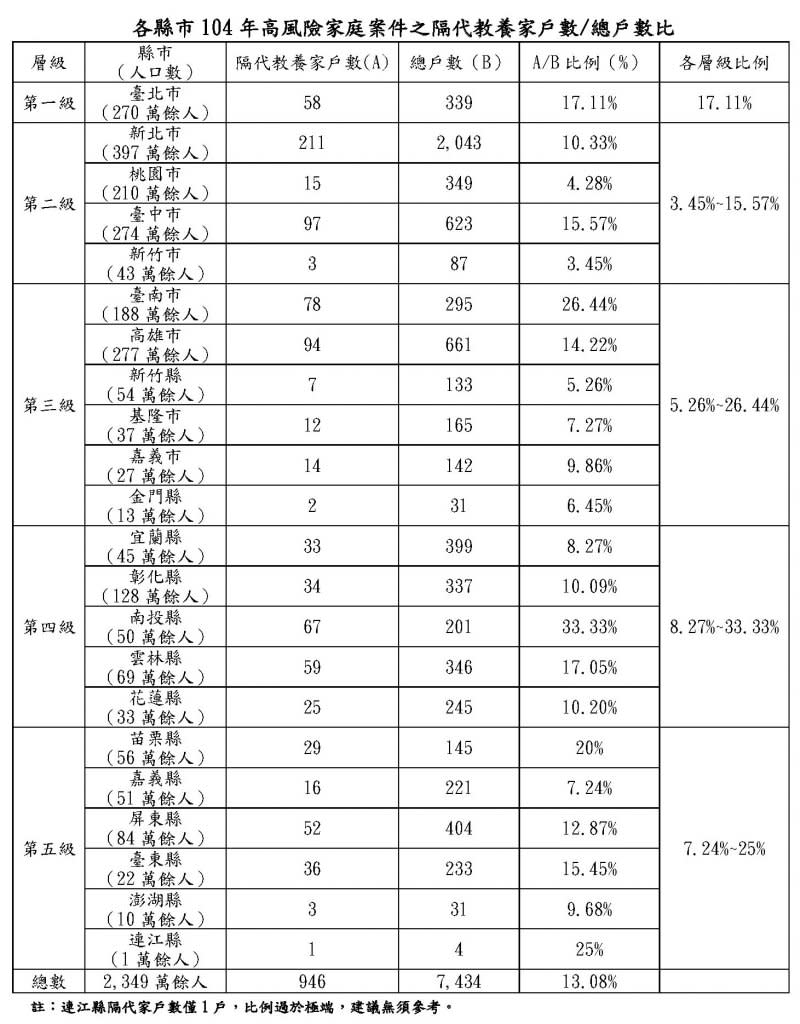 各縣市104年高風險家庭案件之隔代教養戶數 年高風險家庭案件之隔代教養戶數 年高風險家庭案件之隔代教養戶數 年高風險家庭案件之隔代教養戶數／總戶數。（衛福部社會及家庭署提供）