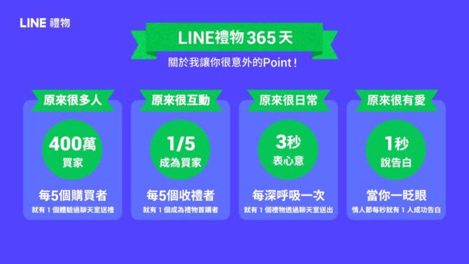 LINE禮物上線以來已累積近400萬用戶、更有5分之1的收禮者會成為平台送禮首購者。