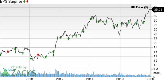 Bank of America Corporation Price and EPS Surprise