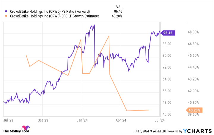 CRWD PE Ratio (Forward) Chart