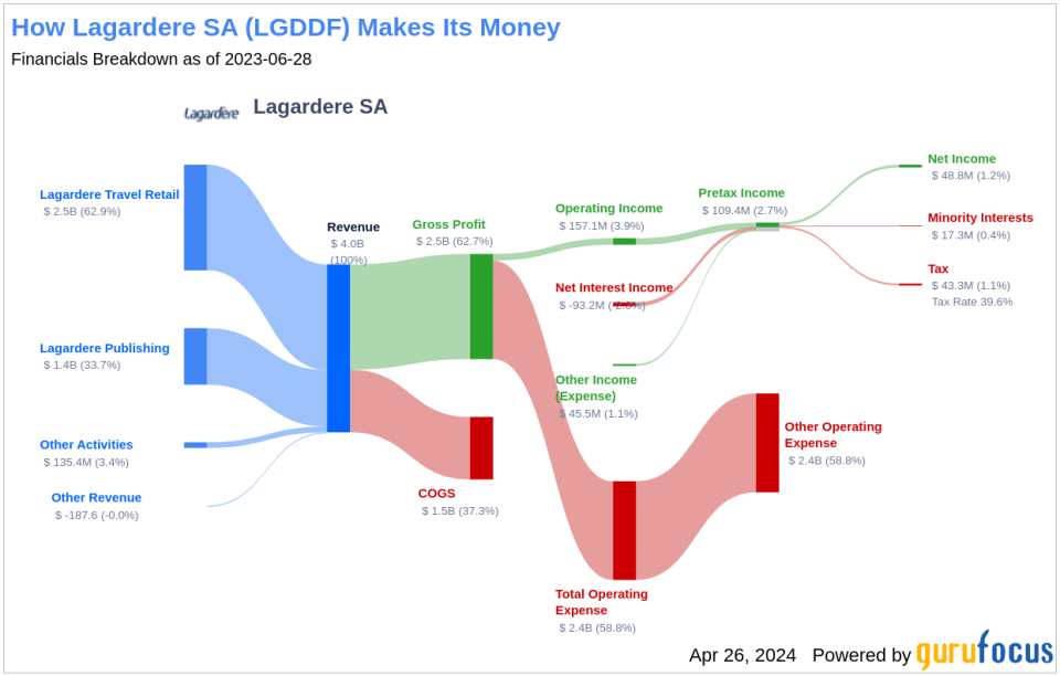 Lagardere SA's Dividend Analysis