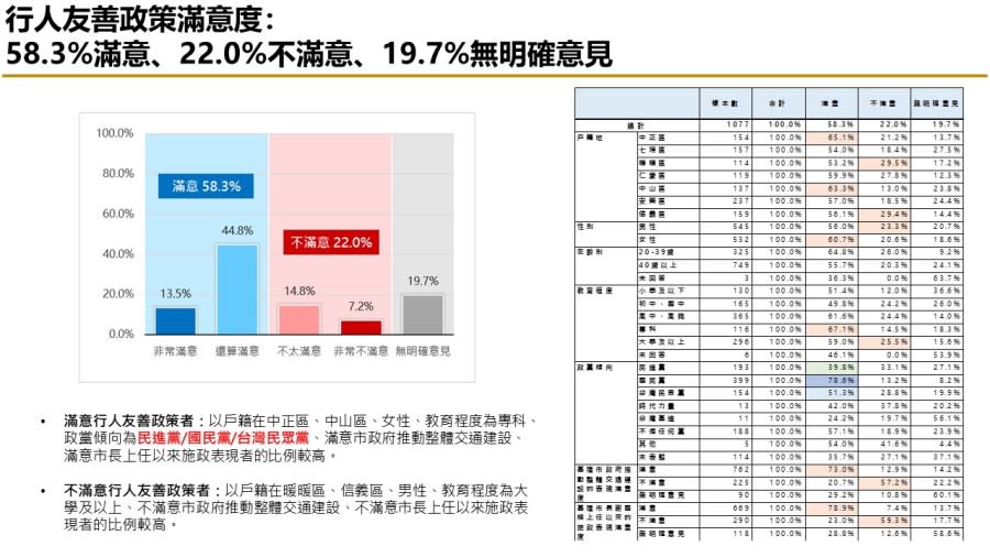 【匯流民調縣市長施政滿意度系列】上任將滿一年 六成二基隆市民滿意謝國樑擔任市長表現 七成肯定市府推動交通建設表現 267