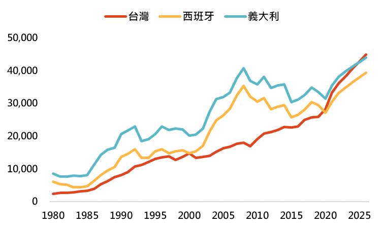 資料來源：Bloomberg，「鉅亨買基金」整理，資料日期：2022/4/18。此資料僅為歷史數據模擬回測，不為未來投資獲利之保證，在不同指數走勢、比重與期間下，可能得到不同數據結果。