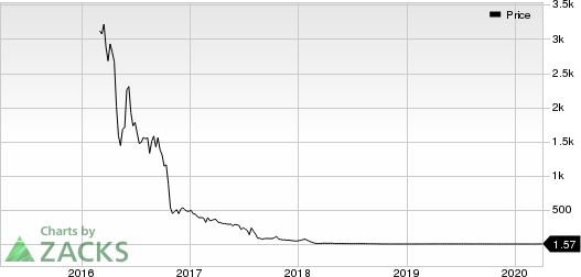 Aytu Bioscience, Inc. Price