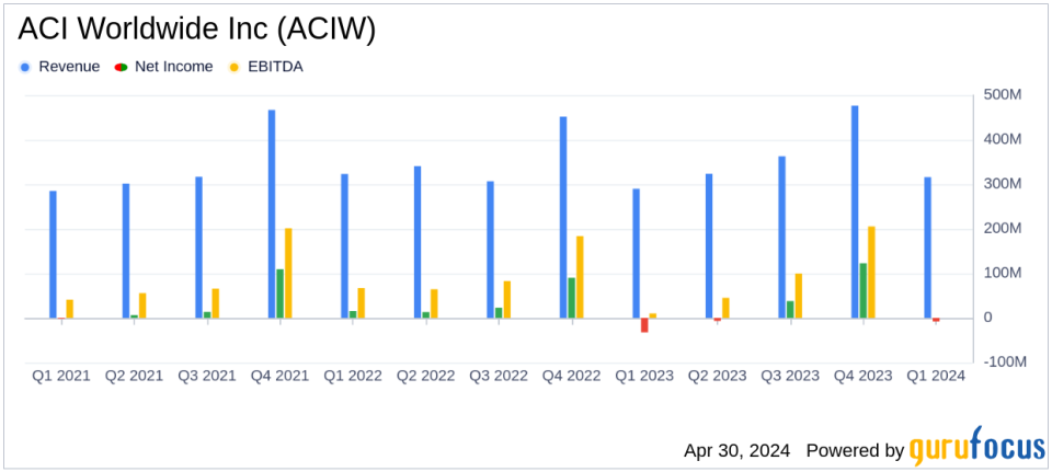 ACI Worldwide Inc. (ACIW) Q1 Earnings: Exceeds Revenue Expectations and Narrows Losses