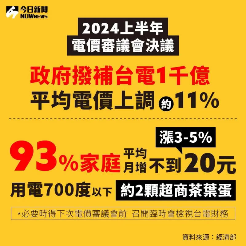 ▲新電價2024年4月1日上路，在民生用電方面，用電量700度以下者，電價調漲3到5%，共約1250萬戶、占比93%。（圖／NOWnews製圖）