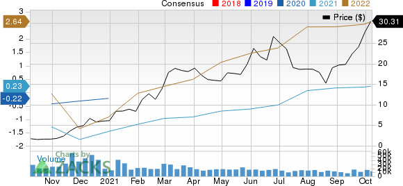 SM Energy Company Price and Consensus