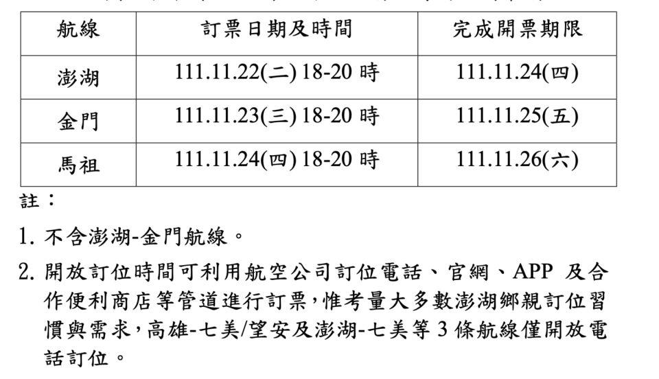 為讓民眾方便規劃行程，澎湖、金門及馬祖管制航線航班將分別於11月22日、23日及24日下午6時到8時開放訂位。   圖：交通部民航局/提供