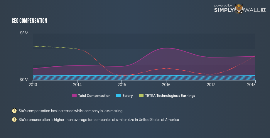 NYSE:TTI CEO Compensation January 24th 19