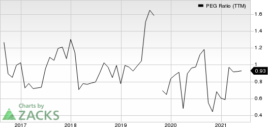 Tempur Sealy International, Inc. PEG Ratio (TTM)