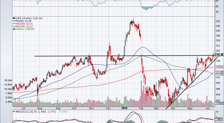 Top Stock Trades for Tomorrow No. 1: United Parcel Services (UPS)