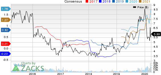 DHT Holdings, Inc. Price and Consensus