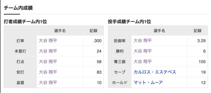 ▲大谷翔平各項數據幾乎都是天使隊第一。（圖／日本雅虎）