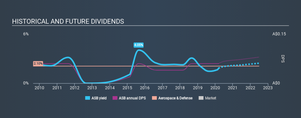 ASX:ASB Historical Dividend Yield, March 11th 2020