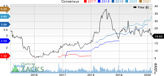 Delta Air Lines, Inc. PEG Ratio (TTM)