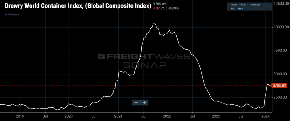 (The Drewry World Container Index – Global Composite rate, which averages major trade lanes to provide a single benchmark for container pricing. Chart: FreightWaves SONAR)