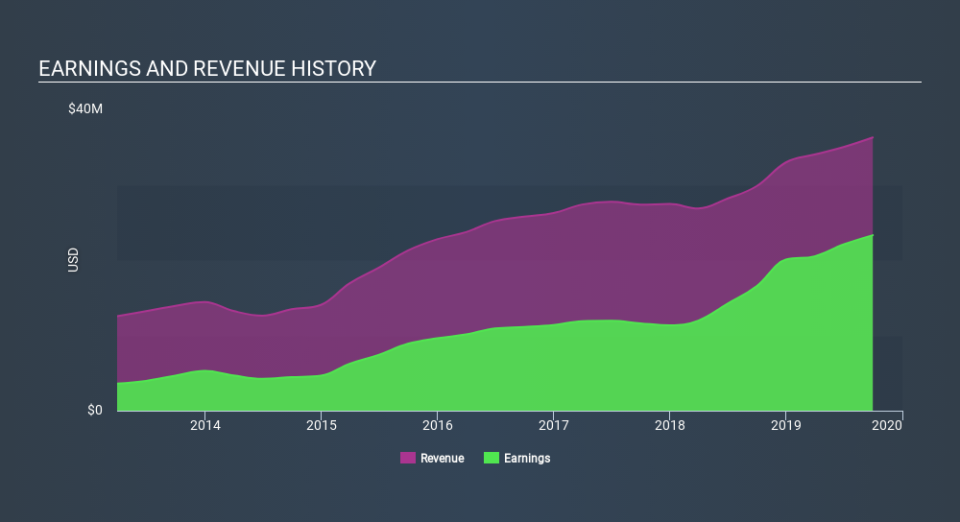 NasdaqGM:BSTC Income Statement, January 21st 2020