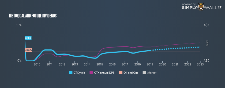 ASX:CTX Historical Dividend Yield January 8th 19