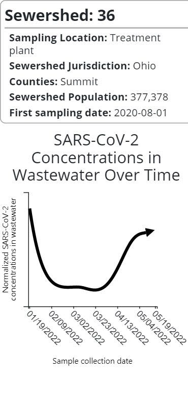 This chart indicates a rise of COVID-19 found in samples collected at a wastewater treatment plant in Summit County since early April.