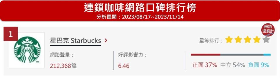 星巴克位居網路溫度計的連鎖咖啡網路口碑排行榜第1名