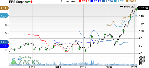 QUALCOMM Incorporated Price, Consensus and EPS Surprise