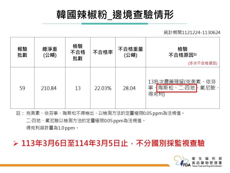 快新聞／吉伊卡哇「這周邊」也不合格！　南韓「辣椒粉」農藥超標逾8千公斤全銷毀