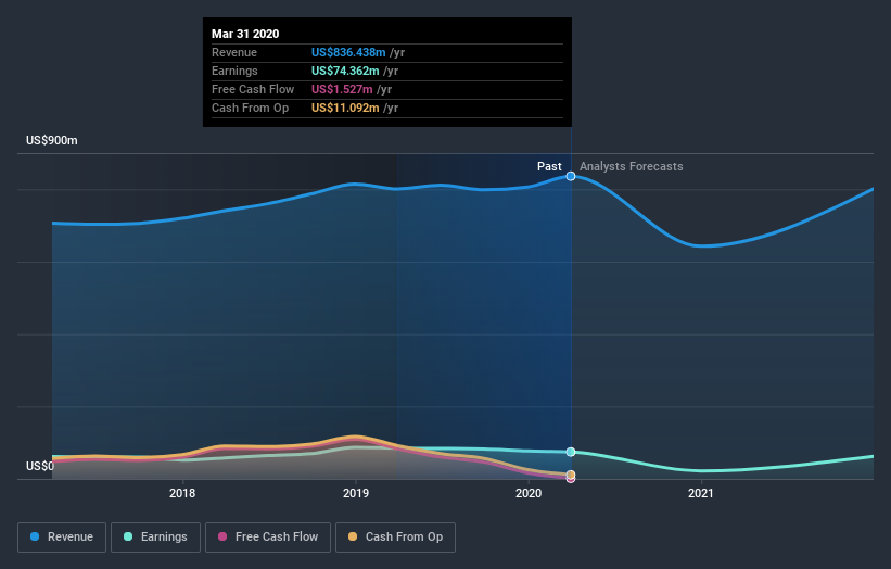 NYSE:MMI Earnings and Revenue Growth July 11th 2020