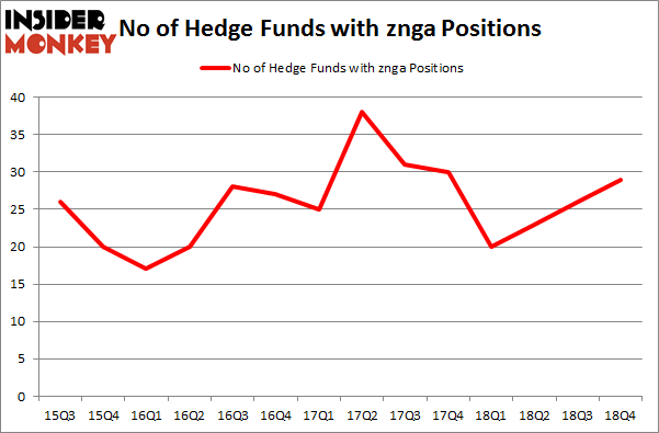 No of Hedge Funds With ZNGA Positions