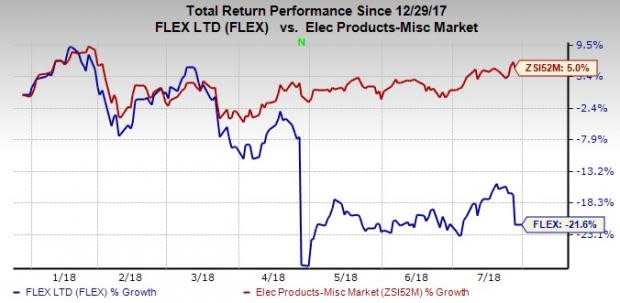 Flex's (FLEX) first-quarter fiscal 2019 results benefit from new deal wins in Medical group. However, increasing investments to support company's products remain a headwind.