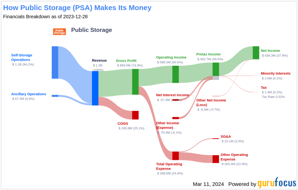 Public Storage's Dividend Analysis