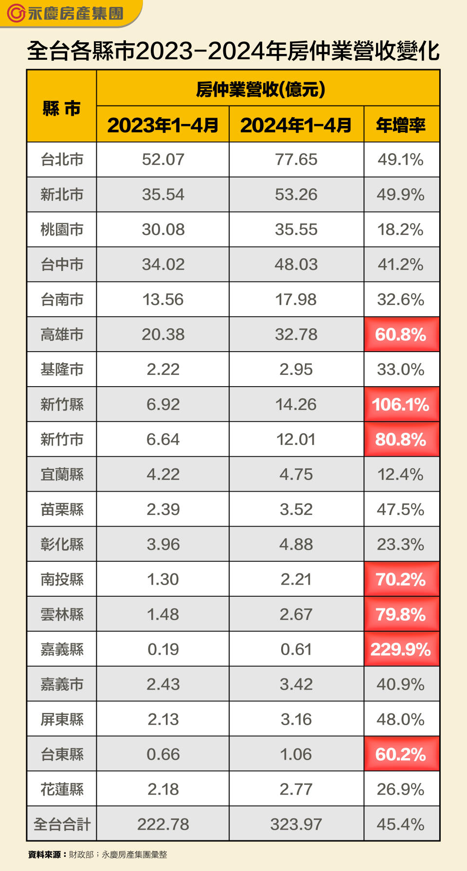 全台各縣市2023-2024年房仲業營收變化。圖/永慶房屋提供