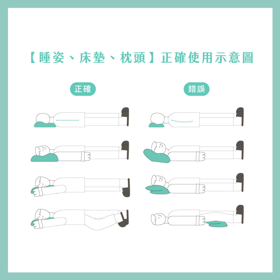 ▲左邊為正確之睡姿、床枕之使用情形，右邊為錯誤情況。