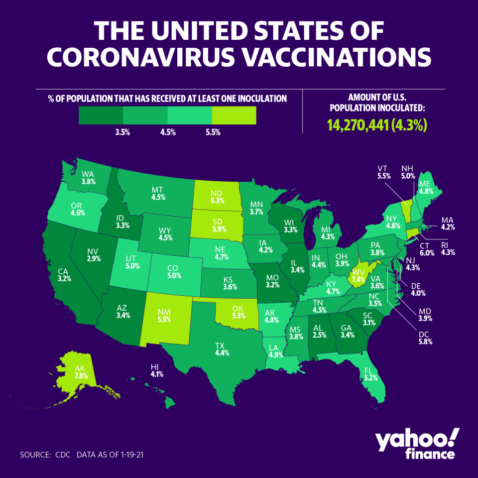 Only 4.3% of the U.S. has received the vaccine. (Graphic: David Foster/Yahoo Finance)