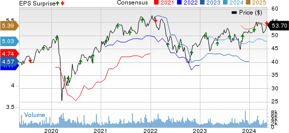 Sun Life Financial Inc. Price, Consensus and EPS Surprise
