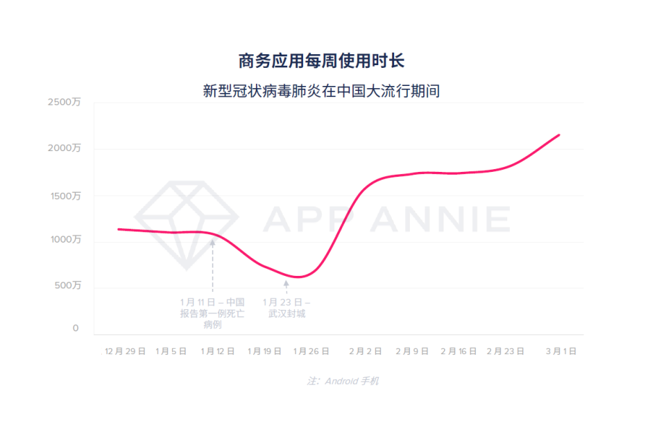 最前線 | App Annie最新報告：疫情怎樣改變了你的App使用情況？