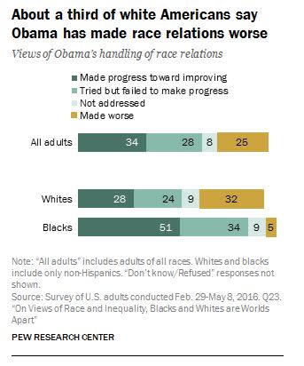 The chart above shows black and white America's views on Obama's handling of race relations.&nbsp; (Photo: Pew)