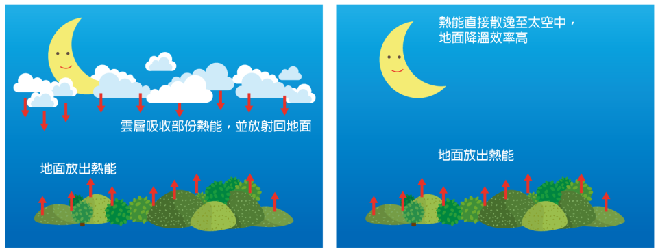 晴朗無雲時，輻射冷卻效應較強。（圖／翻攝自中央氣象局）