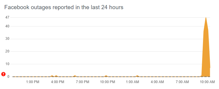 臉書上午有大量問題回報。（圖／翻攝自Downdetector網站）