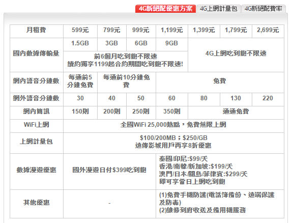 超值的4G方案來囉~~「遠傳全新4G絕配優惠方案」