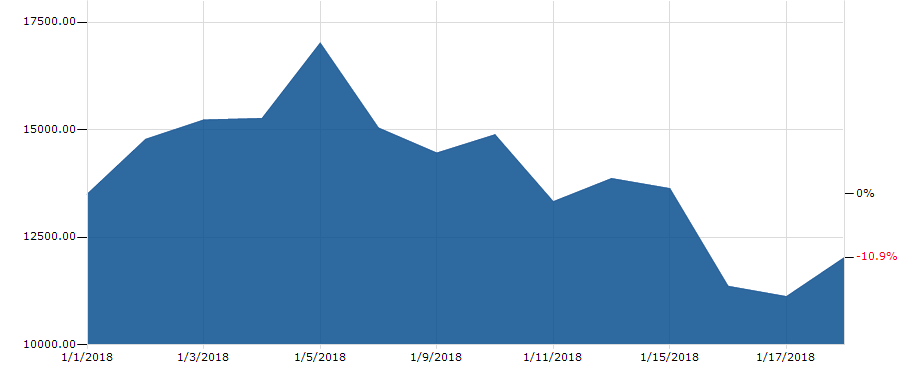 Chart Bitcoin seit Jahresbeginn